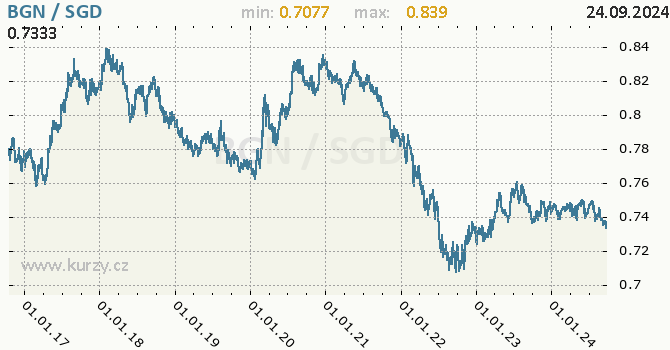 Vvoj kurzu BGN/SGD - graf