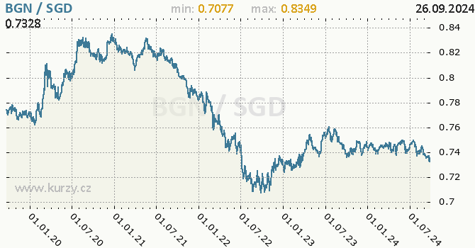 Vvoj kurzu BGN/SGD - graf