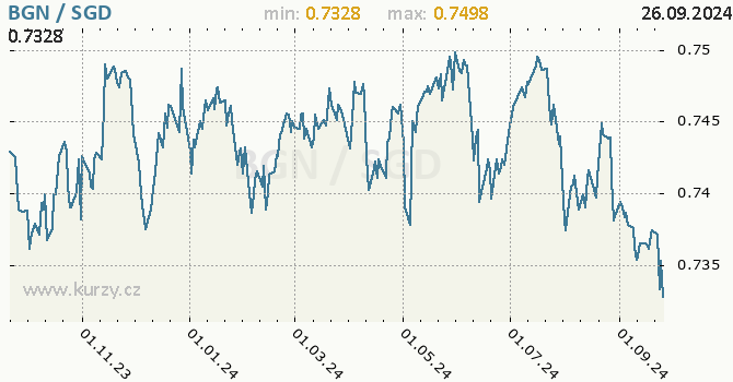 Vvoj kurzu BGN/SGD - graf