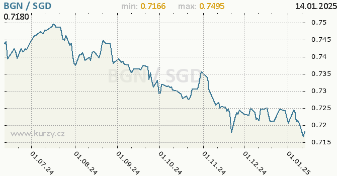 Vvoj kurzu BGN/SGD - graf