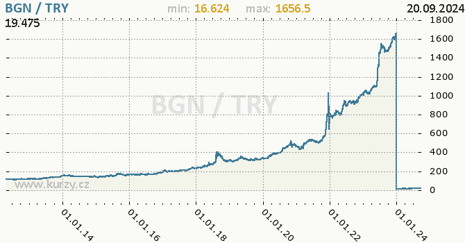 Vvoj kurzu BGN/TRY - graf