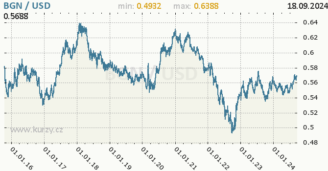 Vvoj kurzu BGN/USD - graf