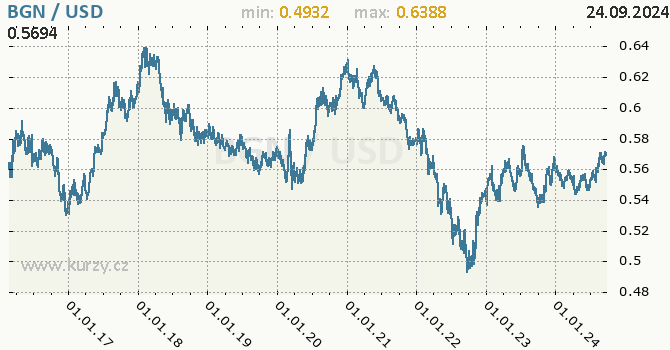Vvoj kurzu BGN/USD - graf