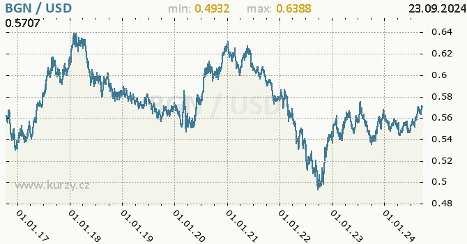 Vvoj kurzu BGN/USD - graf
