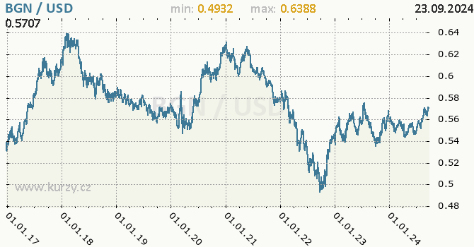 Vvoj kurzu BGN/USD - graf