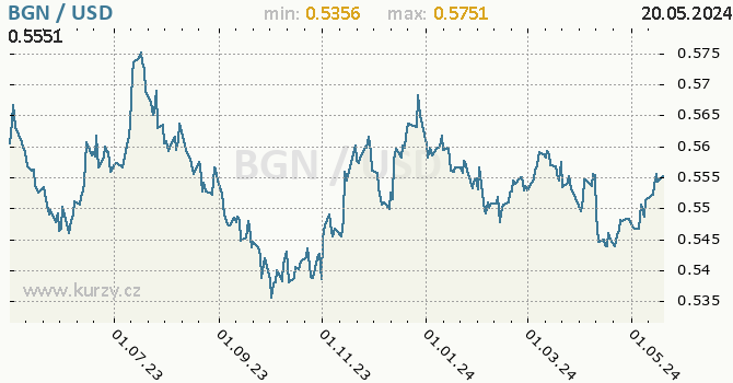 Vvoj kurzu BGN/USD - graf