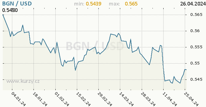 Vvoj kurzu BGN/USD - graf
