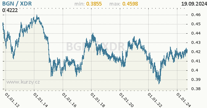Vvoj kurzu BGN/XDR - graf