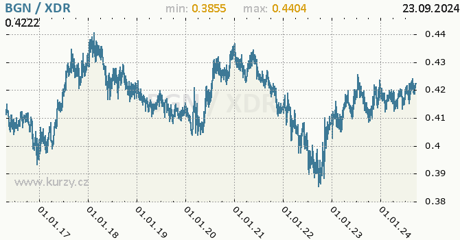 Vvoj kurzu BGN/XDR - graf