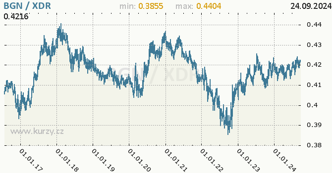 Vvoj kurzu BGN/XDR - graf