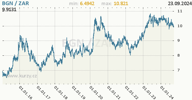 Vvoj kurzu BGN/ZAR - graf