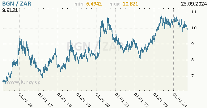 Vvoj kurzu BGN/ZAR - graf