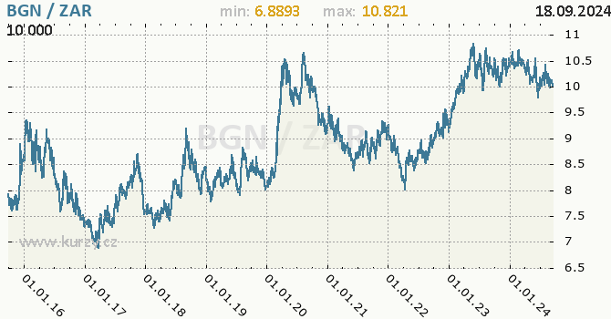 Vvoj kurzu BGN/ZAR - graf