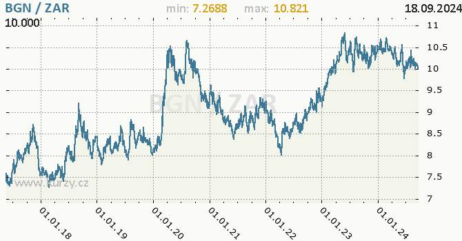 Vvoj kurzu BGN/ZAR - graf