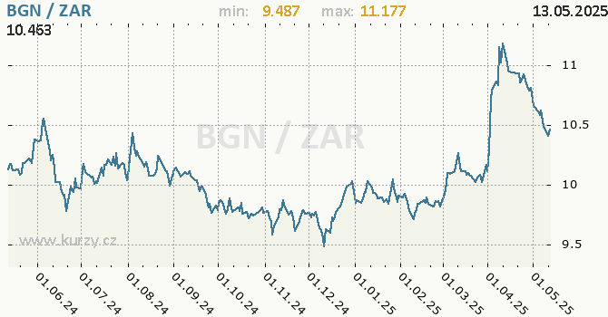Vvoj kurzu BGN/ZAR - graf