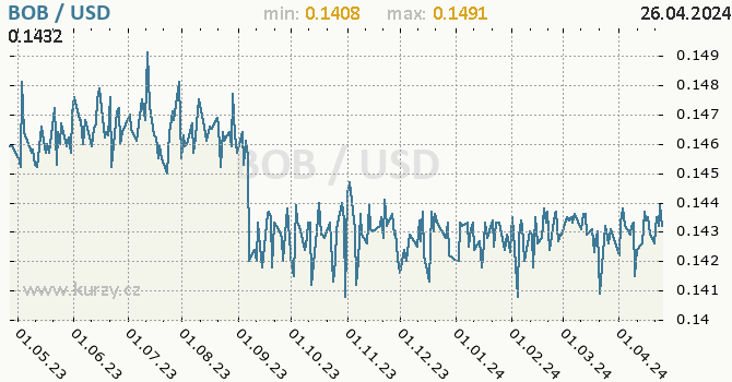 Vvoj kurzu BOB/USD - graf