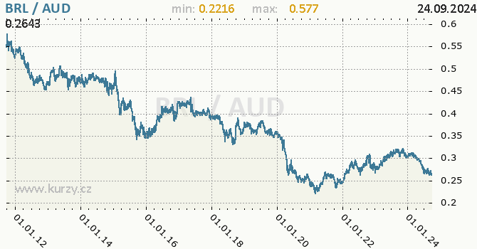 Vvoj kurzu BRL/AUD - graf