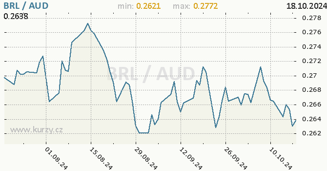 Vvoj kurzu BRL/AUD - graf