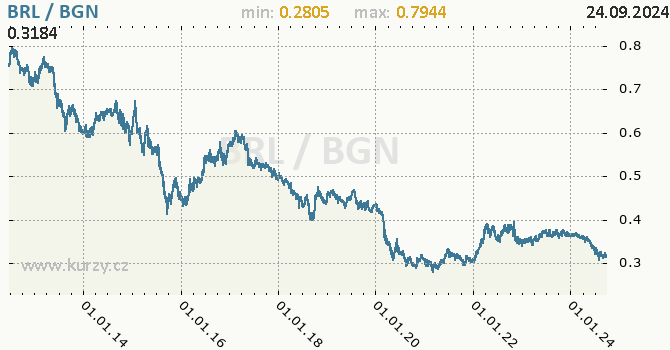 Vvoj kurzu BRL/BGN - graf