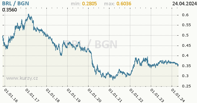 Vvoj kurzu BRL/BGN - graf