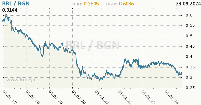 Vvoj kurzu BRL/BGN - graf