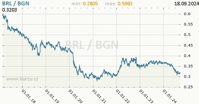 Vvoj kurzu BRL/BGN - graf