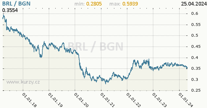 Vvoj kurzu BRL/BGN - graf