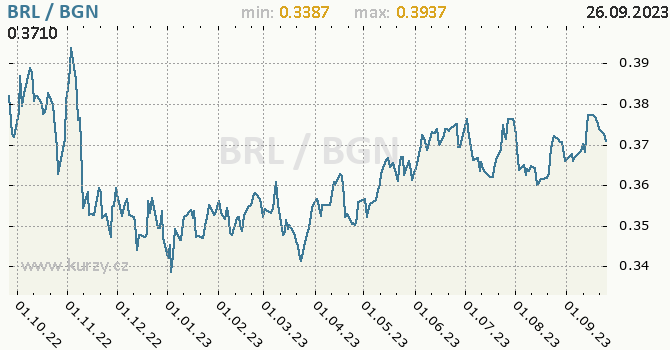 Vývoj kurzu BRL/BGN - graf