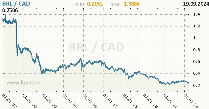 Vvoj kurzu BRL/CAD - graf