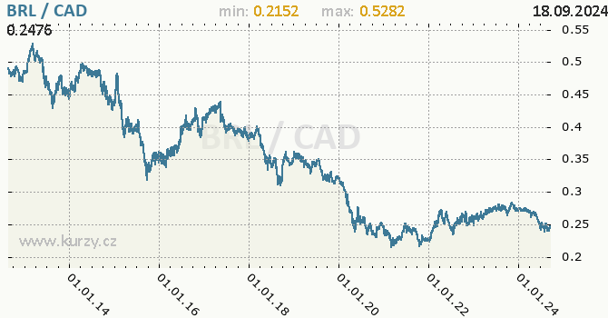 Vvoj kurzu BRL/CAD - graf