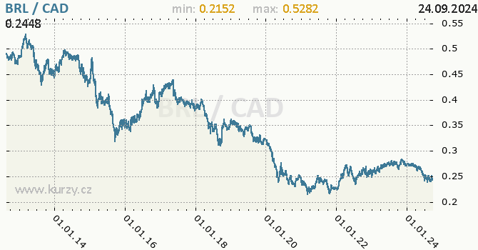 Vvoj kurzu BRL/CAD - graf