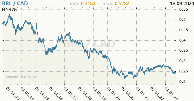 Vvoj kurzu BRL/CAD - graf