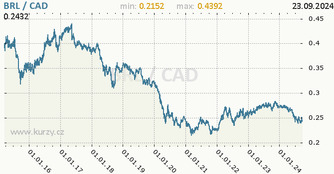 Vvoj kurzu BRL/CAD - graf