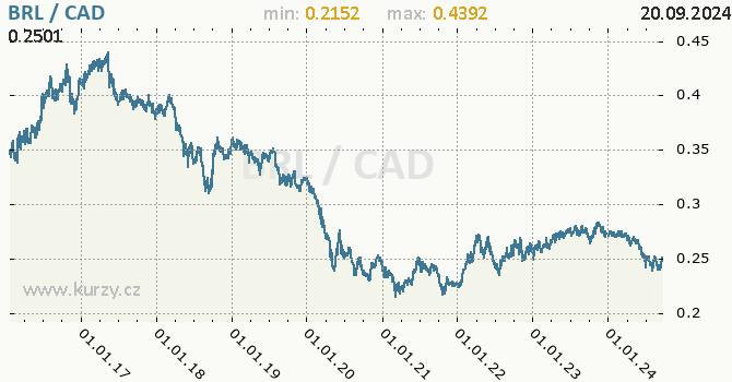 Vvoj kurzu BRL/CAD - graf