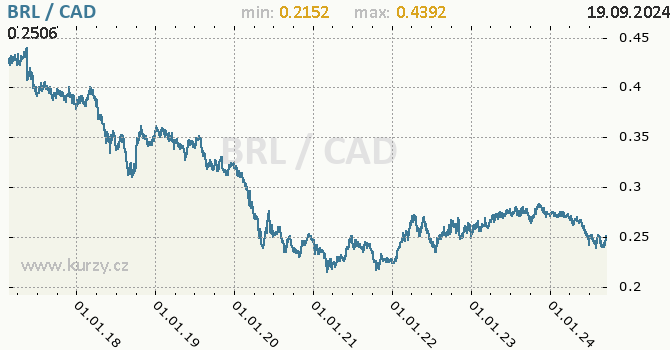 Vvoj kurzu BRL/CAD - graf