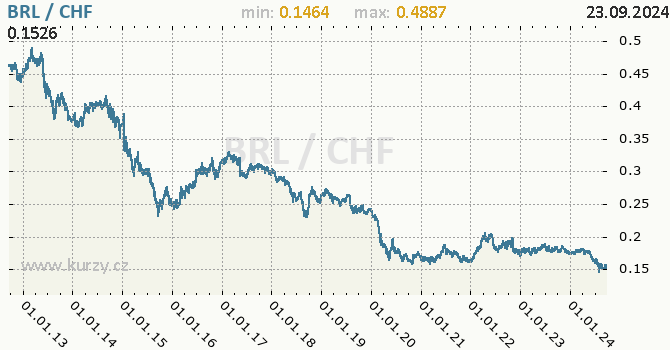 Vvoj kurzu BRL/CHF - graf