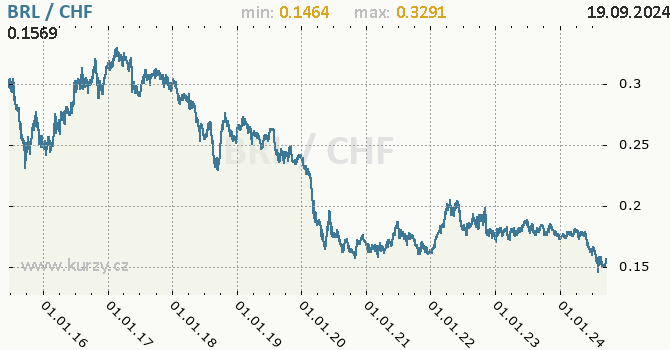 Vvoj kurzu BRL/CHF - graf