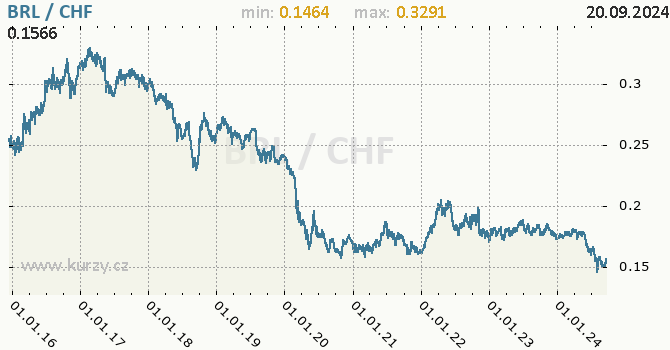 Vvoj kurzu BRL/CHF - graf