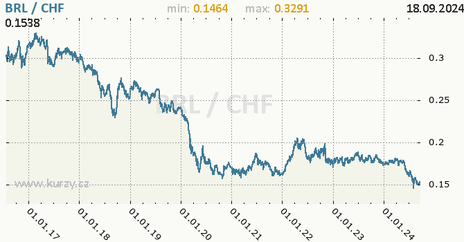 Vvoj kurzu BRL/CHF - graf