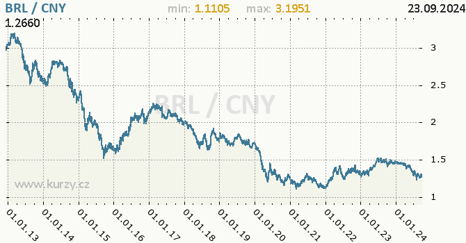 Vvoj kurzu BRL/CNY - graf