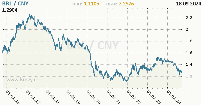 Vvoj kurzu BRL/CNY - graf