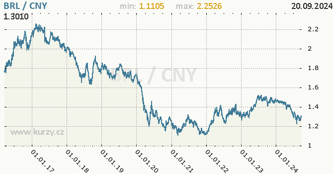 Vvoj kurzu BRL/CNY - graf