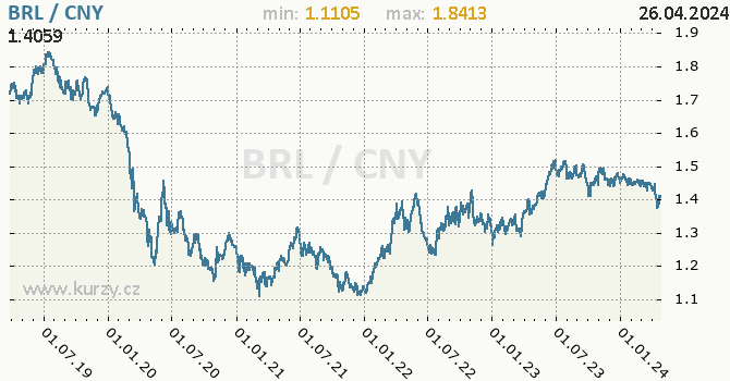 Vvoj kurzu BRL/CNY - graf