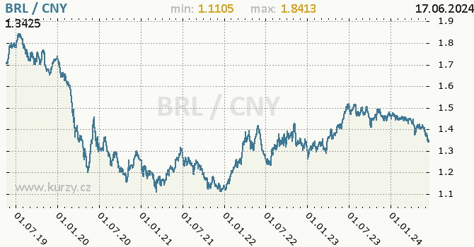 Vvoj kurzu BRL/CNY - graf