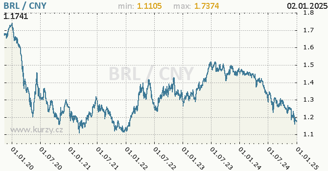 Vvoj kurzu BRL/CNY - graf