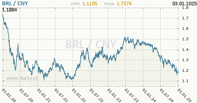 Vvoj kurzu BRL/CNY - graf