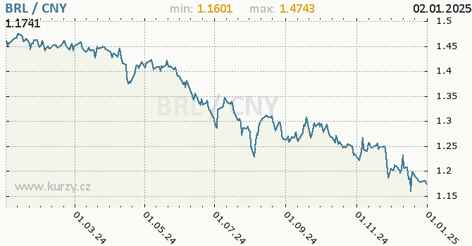 Vvoj kurzu BRL/CNY - graf