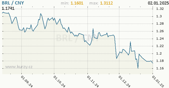 Vvoj kurzu BRL/CNY - graf