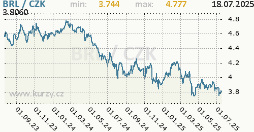 Brazilský real graf BRL / CZK denní hodnoty, 2 roky, formát 500 x 260 (px) PNG