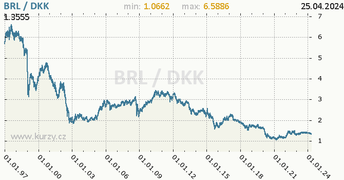 Vvoj kurzu BRL/DKK - graf